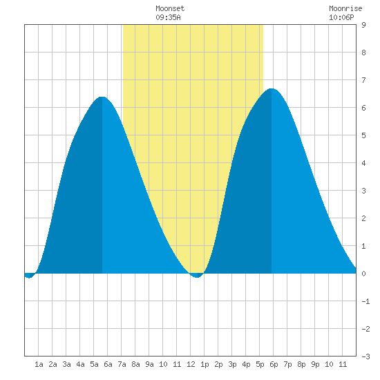 Edgely tide chart for Tuesday, January 30, 2024