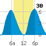 Edgely tide chart for Tuesday, January 30, 2024