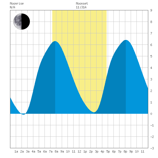 Edgely tide chart for Wednesday, January 3, 2024