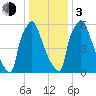 Edgely tide chart for Wednesday, January 3, 2024