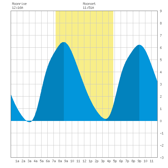 Edgely tide chart for Thursday, January 4, 2024
