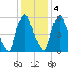 Edgely tide chart for Thursday, January 4, 2024
