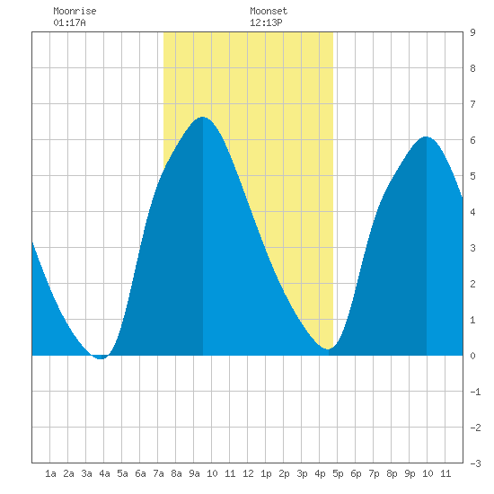 Edgely tide chart for Friday, January 5, 2024
