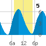 Edgely tide chart for Friday, January 5, 2024