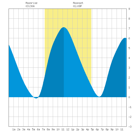 Edgely tide chart for Sunday, January 7, 2024
