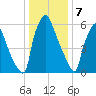 Edgely tide chart for Sunday, January 7, 2024