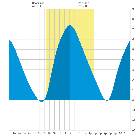 Edgely tide chart for Monday, January 8, 2024
