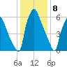 Edgely tide chart for Monday, January 8, 2024