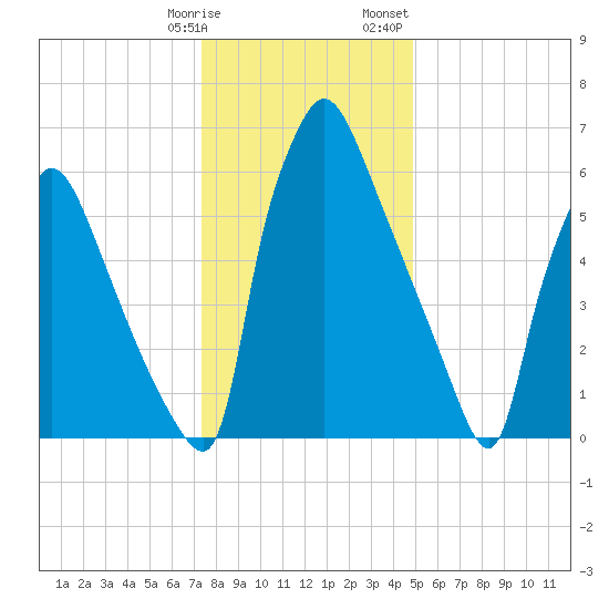 Edgely tide chart for Tuesday, January 9, 2024