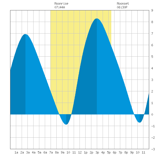 Edgely tide chart for Saturday, February 10, 2024
