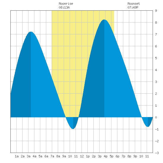 Edgely tide chart for Sunday, February 11, 2024