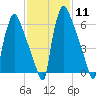 Edgely tide chart for Sunday, February 11, 2024