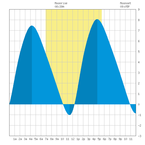 Edgely tide chart for Monday, February 12, 2024