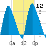 Edgely tide chart for Monday, February 12, 2024