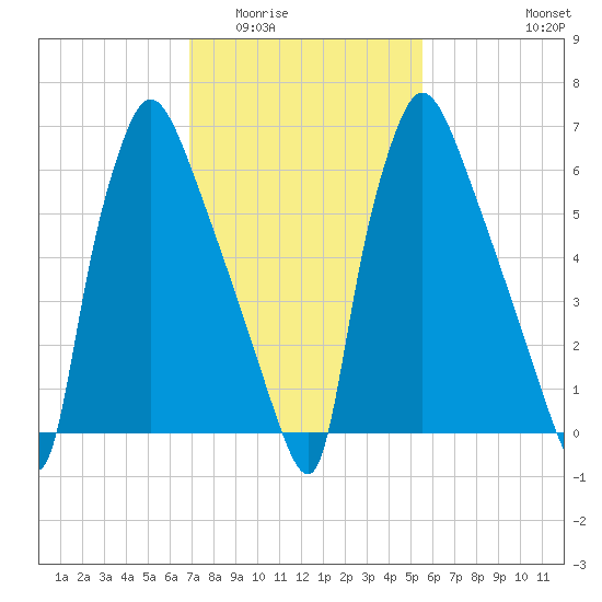 Edgely tide chart for Tuesday, February 13, 2024
