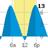 Edgely tide chart for Tuesday, February 13, 2024