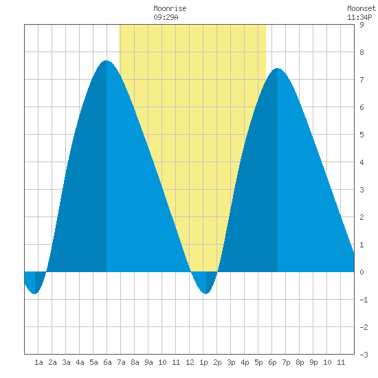 Edgely tide chart for Wednesday, February 14, 2024