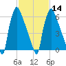 Edgely tide chart for Wednesday, February 14, 2024