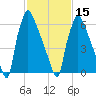 Edgely tide chart for Thursday, February 15, 2024