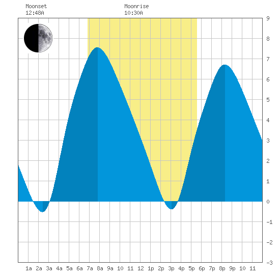 Edgely tide chart for Friday, February 16, 2024