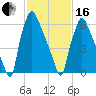 Edgely tide chart for Friday, February 16, 2024