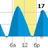 Edgely tide chart for Saturday, February 17, 2024