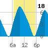 Edgely tide chart for Sunday, February 18, 2024