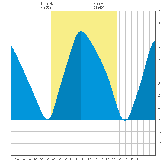 Edgely tide chart for Tuesday, February 20, 2024