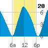 Edgely tide chart for Tuesday, February 20, 2024
