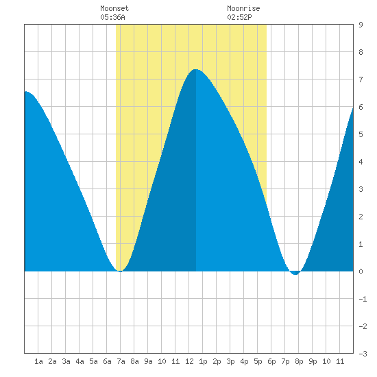 Edgely tide chart for Wednesday, February 21, 2024