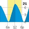Edgely tide chart for Wednesday, February 21, 2024