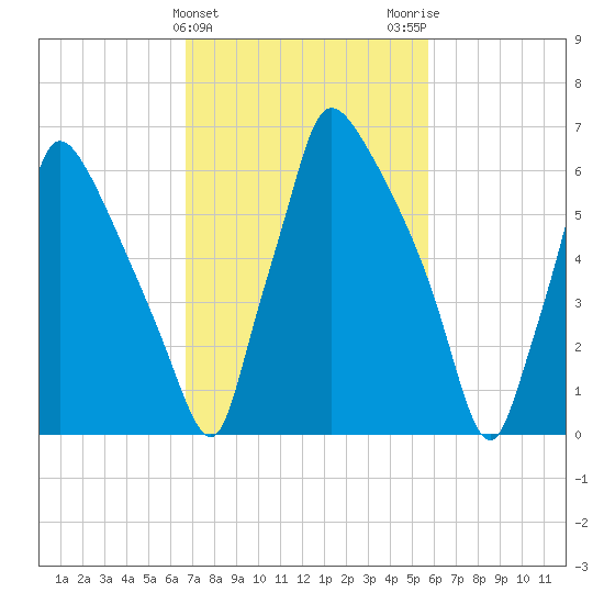 Edgely tide chart for Thursday, February 22, 2024