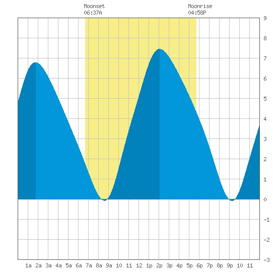 Edgely tide chart for Friday, February 23, 2024