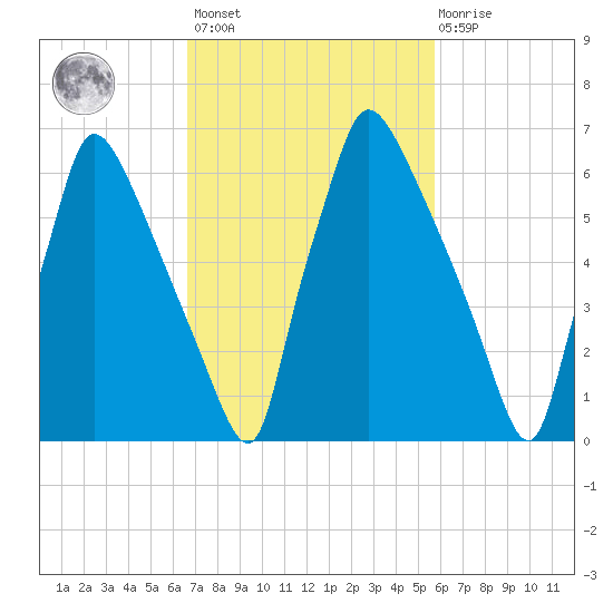 Edgely tide chart for Saturday, February 24, 2024