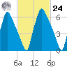 Edgely tide chart for Saturday, February 24, 2024