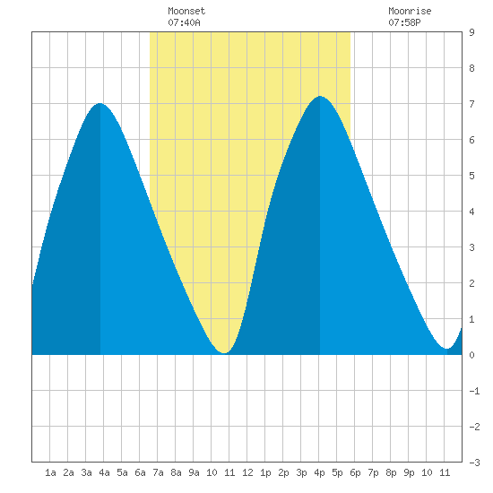 Edgely tide chart for Monday, February 26, 2024