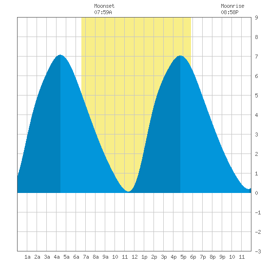 Edgely tide chart for Tuesday, February 27, 2024