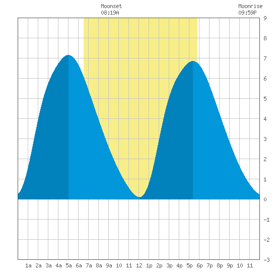 Edgely tide chart for Wednesday, February 28, 2024