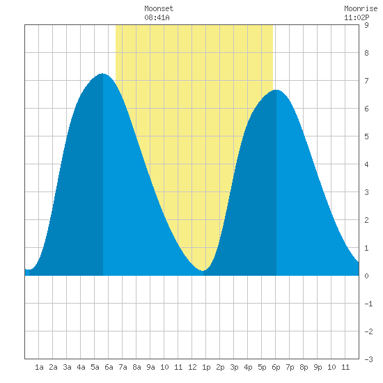 Edgely tide chart for Thursday, February 29, 2024