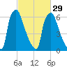 Edgely tide chart for Thursday, February 29, 2024