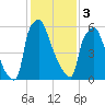 Edgely tide chart for Saturday, February 3, 2024