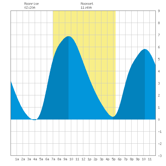 Edgely tide chart for Sunday, February 4, 2024