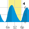 Edgely tide chart for Sunday, February 4, 2024