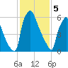 Edgely tide chart for Monday, February 5, 2024