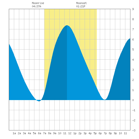 Edgely tide chart for Tuesday, February 6, 2024