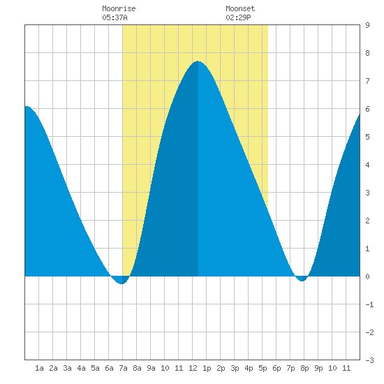 Edgely tide chart for Wednesday, February 7, 2024