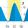 Edgely tide chart for Wednesday, February 7, 2024