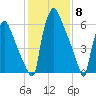 Edgely tide chart for Thursday, February 8, 2024