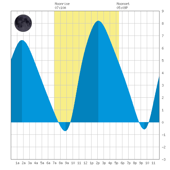Edgely tide chart for Friday, February 9, 2024