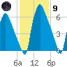 Edgely tide chart for Friday, February 9, 2024